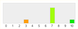 Répartition des notes de Fate of Arun