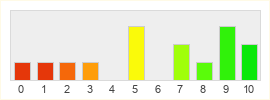 Répartition des notes de Dreadcast