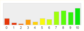 Répartition des notes de Tera