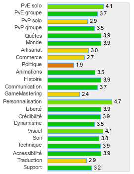 Evaluation détaillée de Champions Online